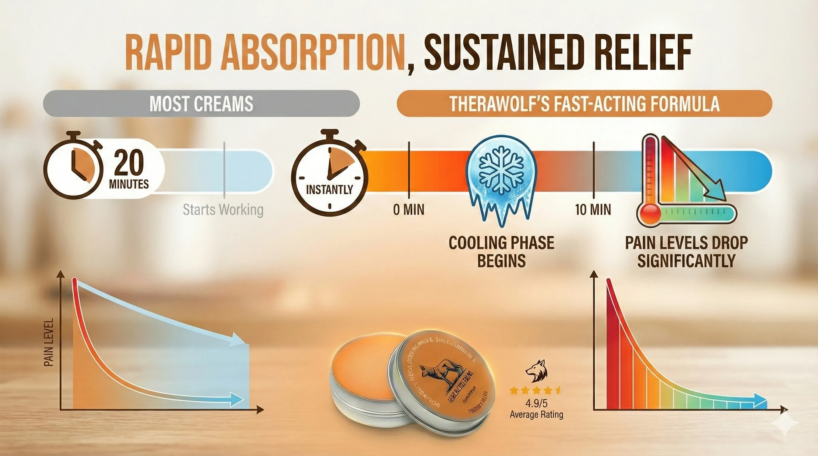 Therawolf balm jar with Rapid Absorption, Sustained Relief callout